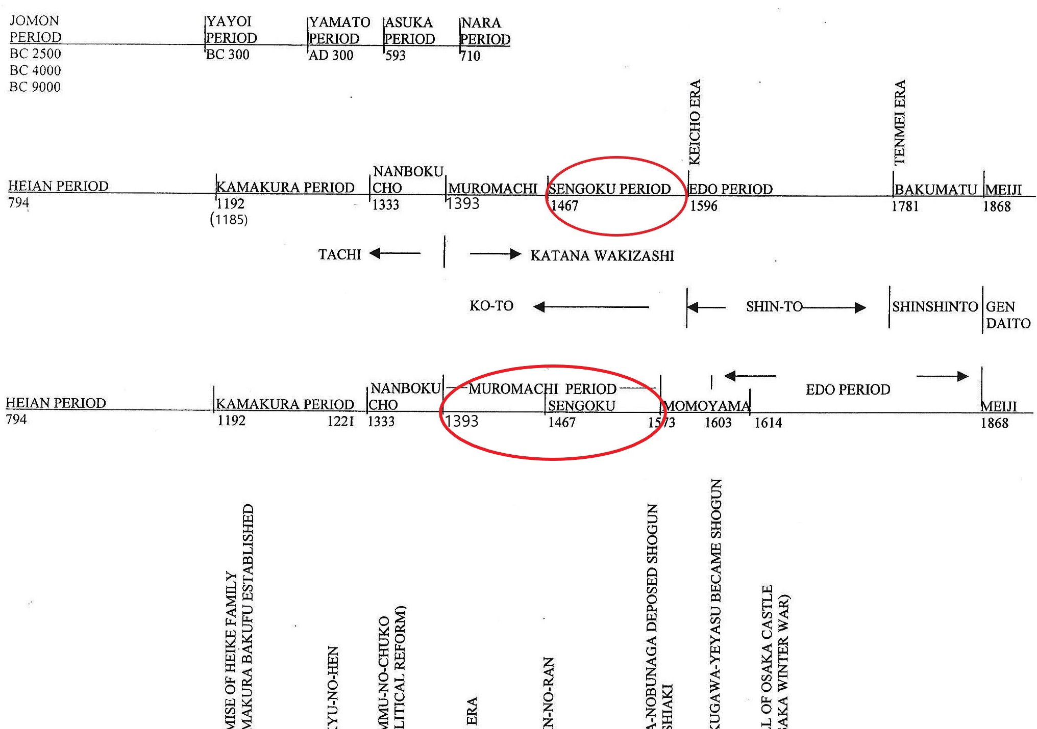 0-timeline - size 24 Sengoku Period 0