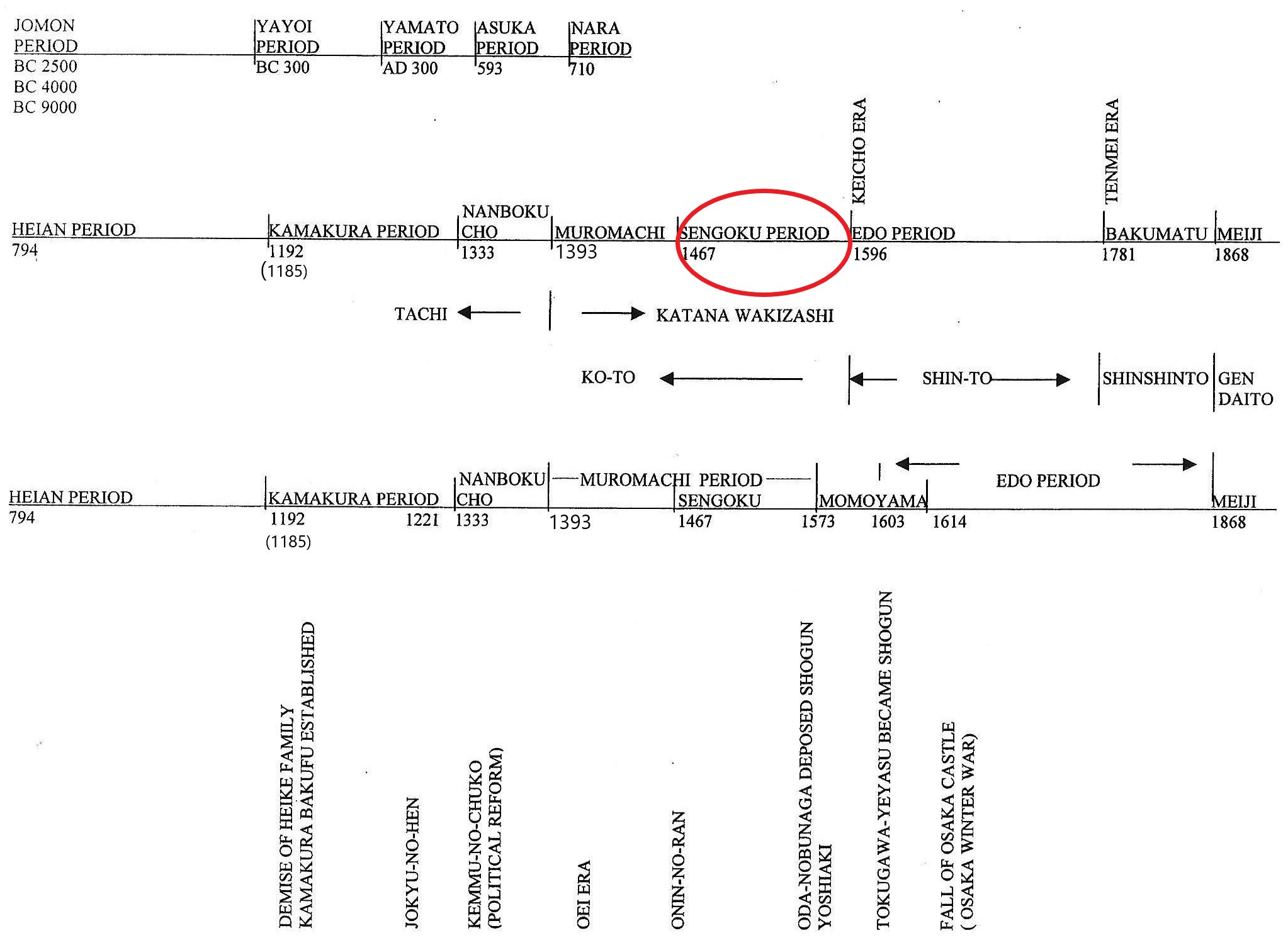 0-timeline - size 24 Sengoku period
